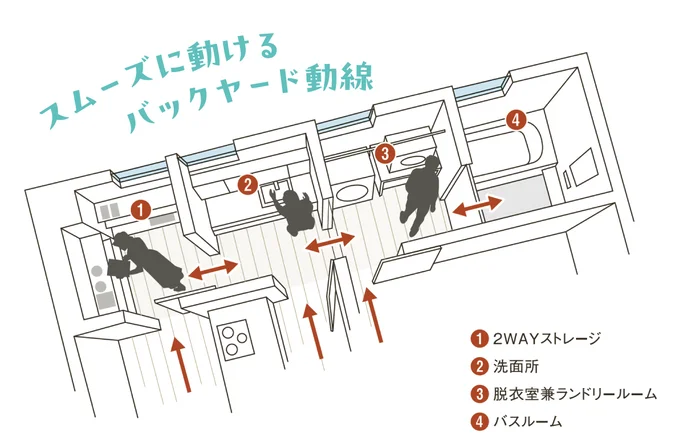 スムーズに動けるバックヤード導線