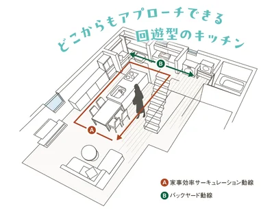 どこからもアプローチできる回遊型のキッチン