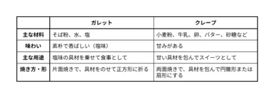ガレットとクレープの違い