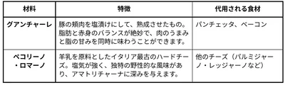 本来使われる伝統的な材料