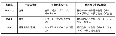 キッシュ、タルト、パイの違い