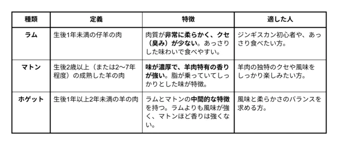 お肉の種類