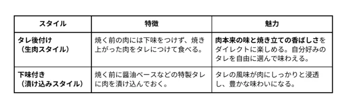 タレのスタイル