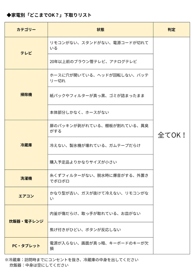 どこまでOK?下取りリスト