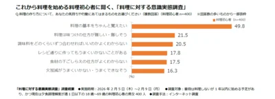 これから料理を始める料理初心者に聞く、「料理に対する意識実態調査」
