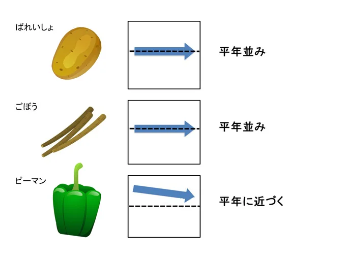 全体的に野菜の高値が続く中、比較的買いやすいのがこちら