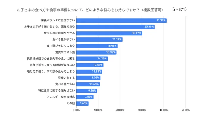 保護者へのアンケート調査