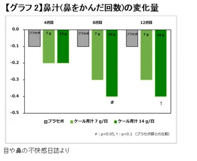 キューサイ株式会社「ダニ・ハウスダストによる目と鼻のアレルギー様症状に対するケールの効果」より　鼻汁（鼻をかんだ回数）の変化量