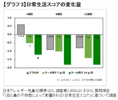 キューサイ株式会社「ダニ・ハウスダストによる目と鼻のアレルギー様症状に対するケールの効果」より　日常生活スコア（目と鼻の不快感）の変化量