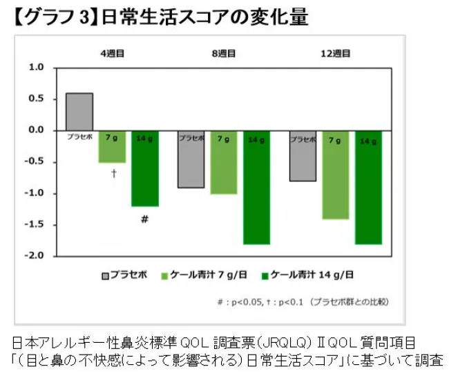 キューサイ株式会社「ダニ・ハウスダストによる目と鼻のアレルギー様症状に対するケールの効果」より　日常生活スコア（目と鼻の不快感）の変化量