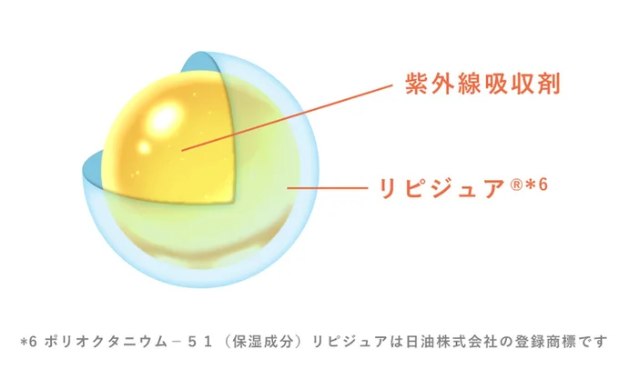 紫外線吸収剤を保湿成分（リピジュア（R））で包み込んだ独自の「カプセルUV処方」を採用しており、低刺激で肌への負担をきちんと和らげてくれます