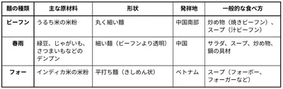 ビーフン、春雨、フォーの比較