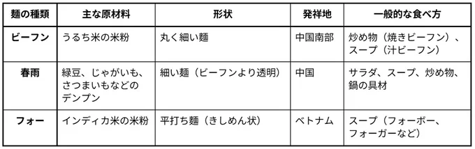 ビーフン、春雨、フォーの比較