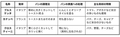 ブルスケッタ、カナッペ、クロスティーニの違い