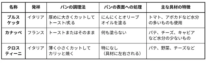 ブルスケッタ、カナッペ、クロスティーニの違い