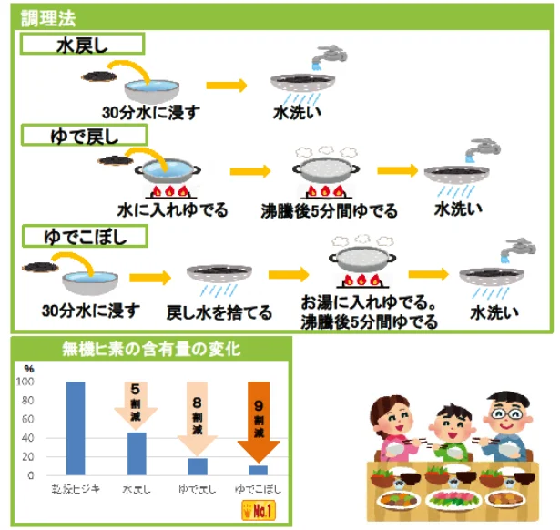 厚生労働省「より安全に食べるために 家庭でできるヒジキの調理法」リーフレットより