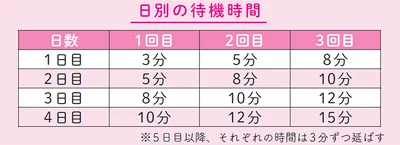 初めてでも無理なくできる！「タイムメソッド」