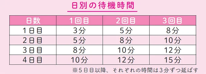 初めてでも無理なくできる！「タイムメソッド」