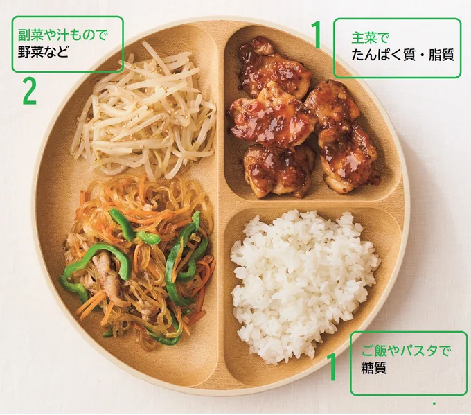 「たんぱく質・脂質1：糖質1：野菜など2」が黄金比