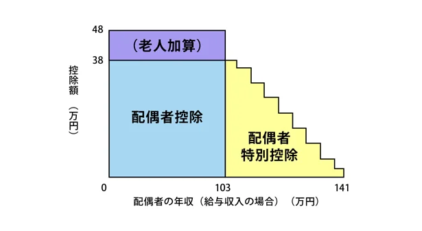 2017年までは、控除額はパート主婦の年収が141万円になるまで段階的に減っていく