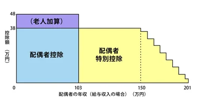 2018年からは夫が満額の38万円の控除を受けられるパート主婦の年収の壁は103万円から150万円へ移り、150万円を超えると201万円になるまで段階的に減っていく。