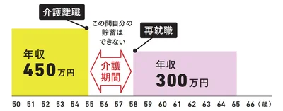 介護のために仕事を辞めるのは長い目で見るとダメージ大