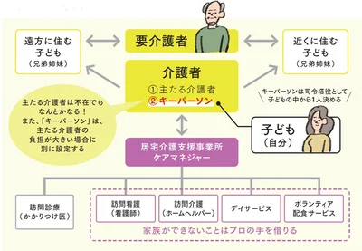 覚えておきたい介護プロジェクトのメンバー相関図