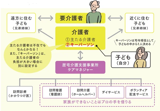 覚えておきたい介護プロジェクトのメンバー相関図