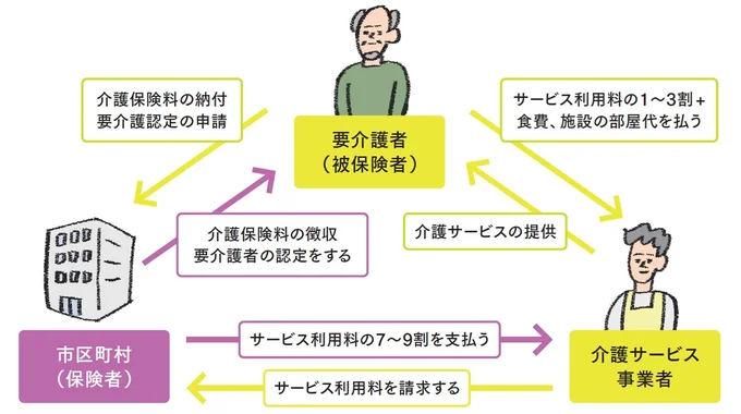 介護保険のお金の流れ