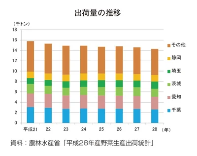 【グラフ】みつばの出荷量はゆるやかな減少傾向