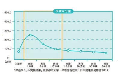  【図を見る】入浴後10分以上過ぎると、肌は入浴前より乾燥してしまう！