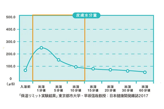  【図を見る】入浴後10分以上過ぎると、肌は入浴前より乾燥してしまう！