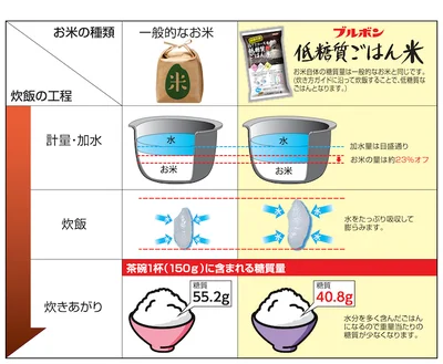 【画像】低糖質ごはん米の炊飯は一般的なお米とどう違う？