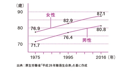 【表を見る】40年前と現在の平均寿命の比較