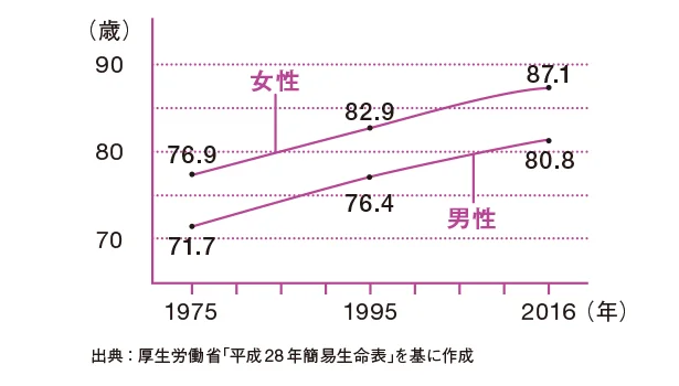 【表を見る】40年前と現在の平均寿命の比較