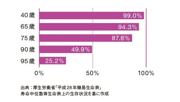 同じ年齢の女性10万人当たりの生存数