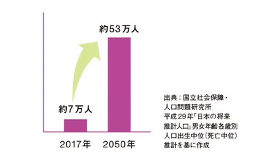 日本の100歳以上の人口の推計