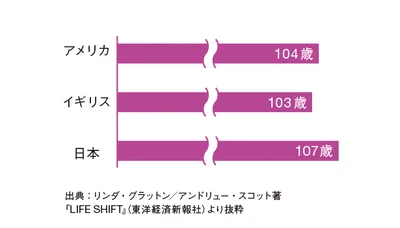 2007年生まれの子どもの半数が到達する年齢