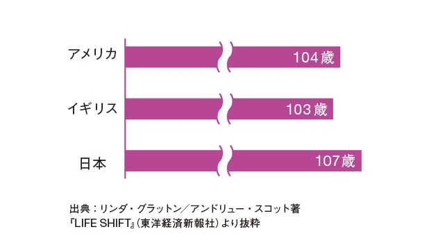 2007年生まれの子どもの半数が到達する年齢