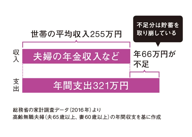 【表を見る】65歳以降の高齢者の収支(平均)