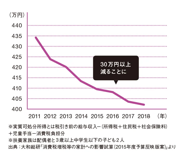 【表を見る】年収500万円の会社員が使えるお金(実質可処分所得)の試算