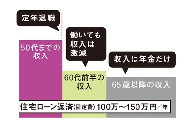 定年以降の収入では毎月の住宅ローン返済は苦しい