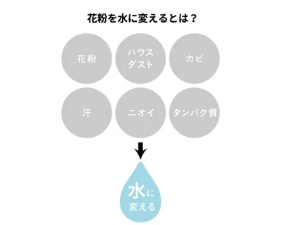 【画像】花粉などのタンパク質を水に変える画期的な技術とは？