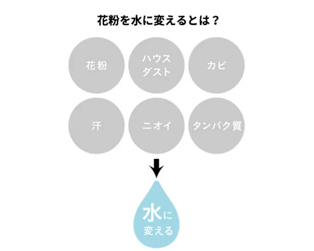 【画像】花粉などのタンパク質を水に変える画期的な技術とは？