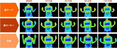 【グラフ】「温かいスープvs温かいコーヒーvs白湯」体温上昇の検証結果