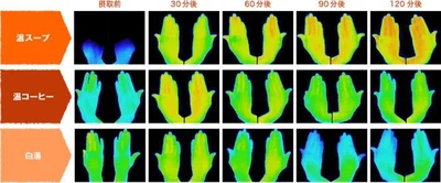  温朝食ラボ「温かいスープvs温かいコーヒーvs白湯 体温上昇の検証結果」より