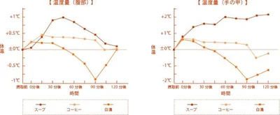 温朝食ラボ「温かいスープvs温かいコーヒーvs白湯 体温上昇の検証結果」より