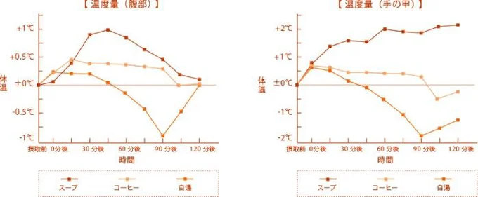 温朝食ラボ「温かいスープvs温かいコーヒーvs白湯 体温上昇の検証結果」より