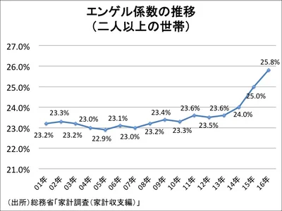 【グラフ】17年11月のエンゲル係数は前年同月と比べわずかに低下