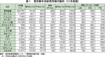 【図表を見る】「東京都中央卸売市場の動向（11月速報）」より